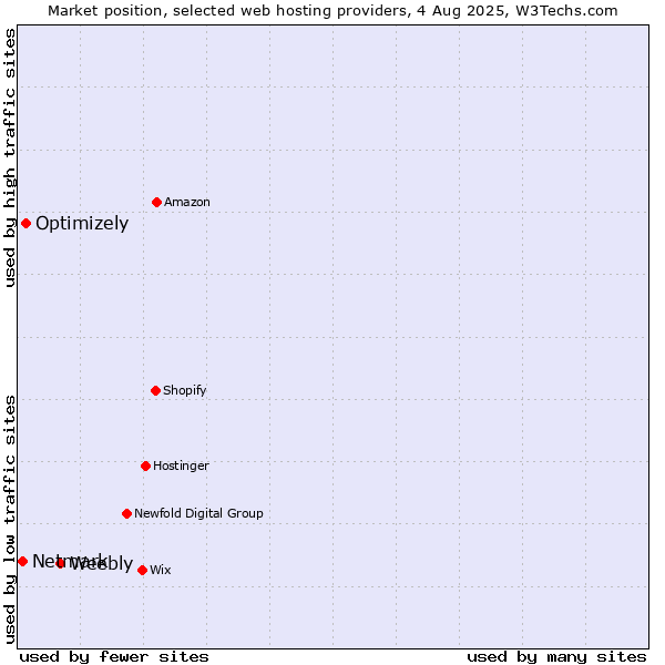 Market position of Weebly vs. Optimizely vs. Netmark
