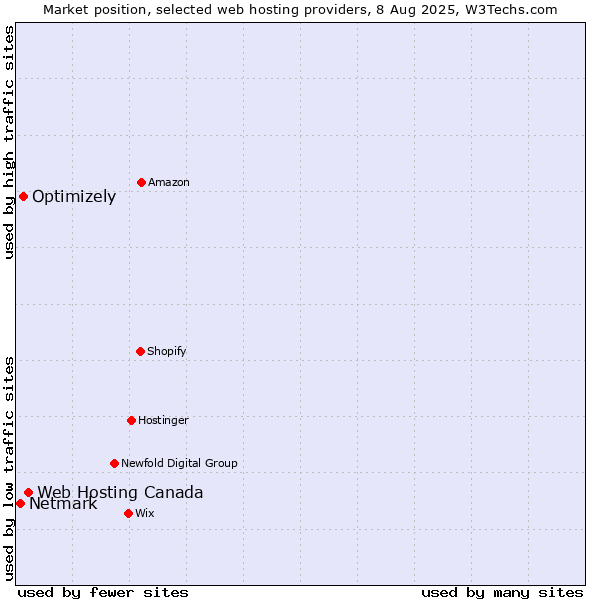 Market position of Web Hosting Canada vs. Optimizely vs. Netmark