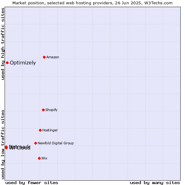 Market position of Optimizely vs. Netmark vs. WPCloud