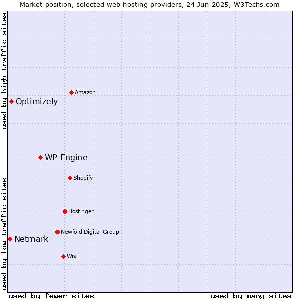Market position of WP Engine vs. Optimizely vs. Netmark
