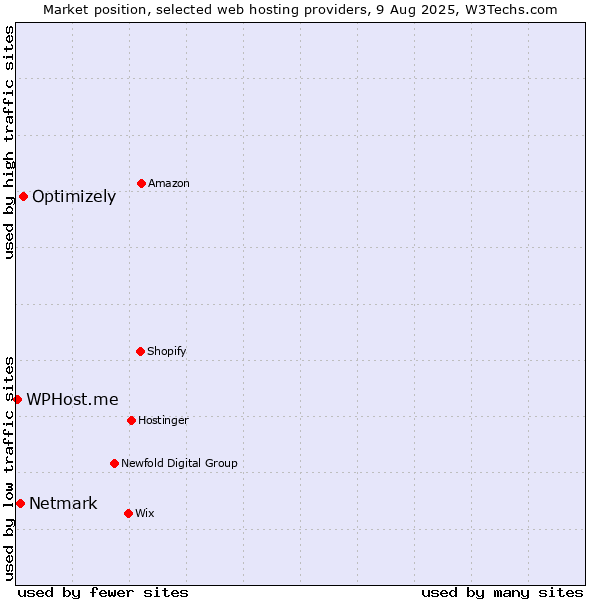 Market position of Optimizely vs. Netmark vs. WPHost.me