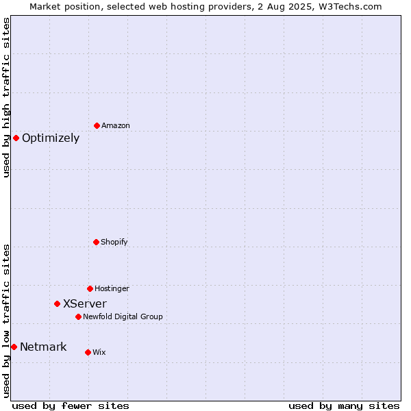 Market position of XServer vs. Optimizely vs. Netmark