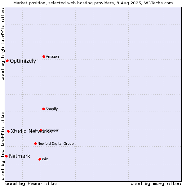 Market position of Xtudio Networks vs. Optimizely vs. Netmark