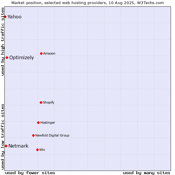 Market position of Optimizely vs. Netmark vs. Yahoo