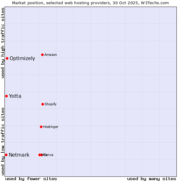 Market position of Optimizely vs. Yotta vs. Netmark