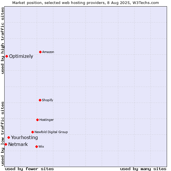 Market position of Yourhosting vs. Optimizely vs. Netmark