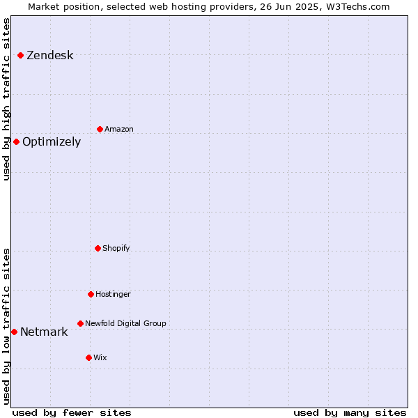 Market position of Zendesk vs. Optimizely vs. Netmark