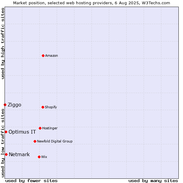 Market position of Netmark vs. Optimus IT vs. Ziggo