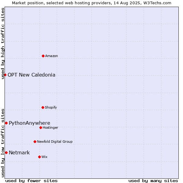 Market position of Netmark vs. PythonAnywhere vs. OPT New Caledonia