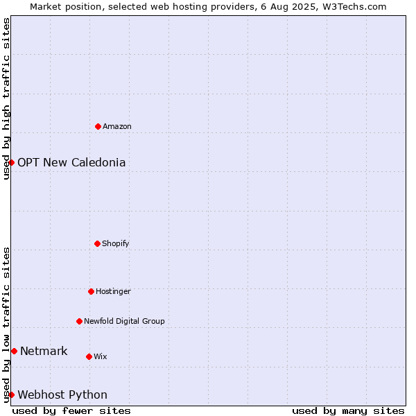 Market position of Netmark vs. Webhost Python vs. OPT New Caledonia
