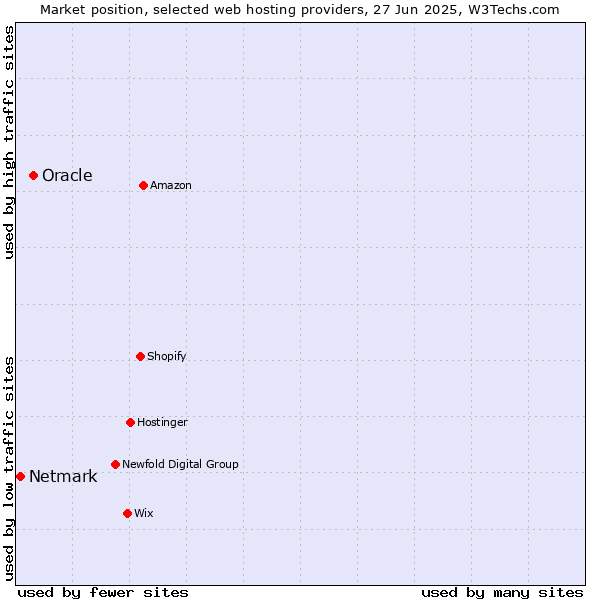 Market position of Oracle vs. Netmark