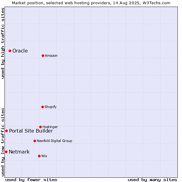Market position of Oracle vs. Portal Site Builder vs. Netmark