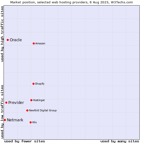 Market position of Oracle vs. Previder vs. Netmark