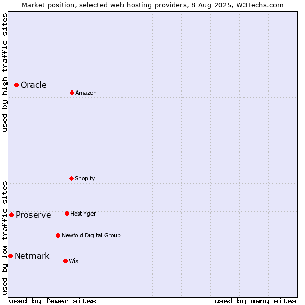 Market position of Oracle vs. Proserve vs. Netmark