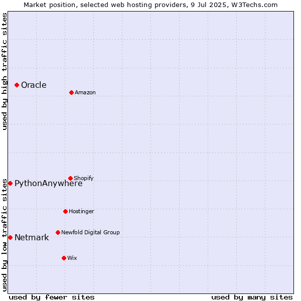 Market position of Oracle vs. Netmark vs. PythonAnywhere