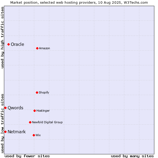 Market position of Oracle vs. Netmark vs. Qwords