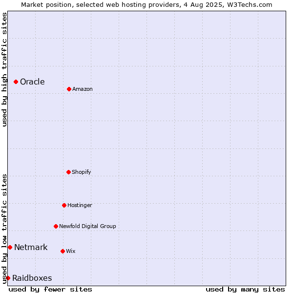 Market position of Oracle vs. Netmark vs. Raidboxes