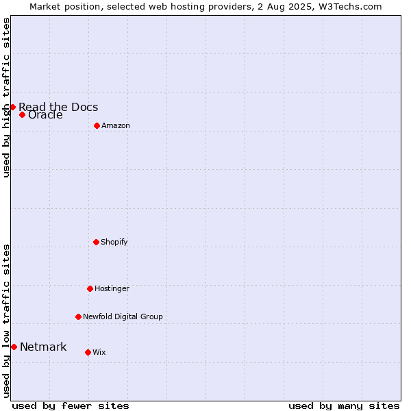 Market position of Oracle vs. Netmark vs. Read the Docs