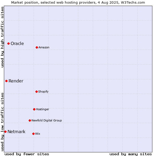 Market position of Oracle vs. Render vs. Netmark