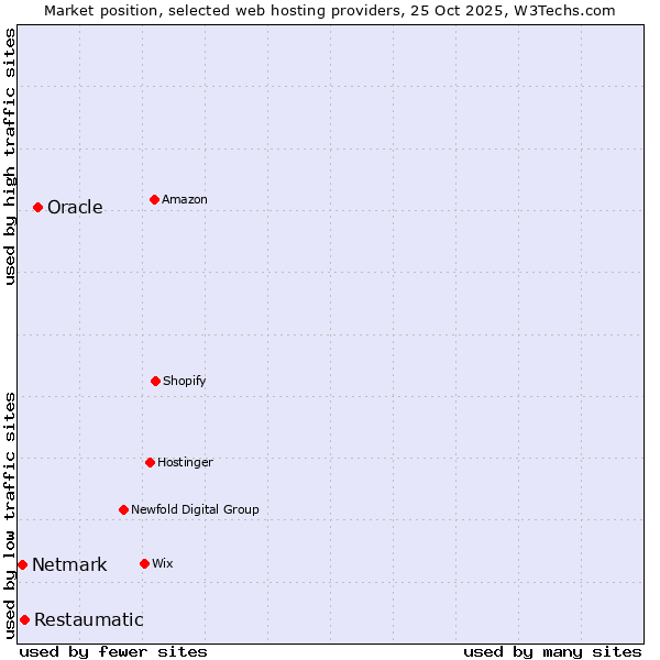 Market position of Oracle vs. Restaumatic vs. Netmark