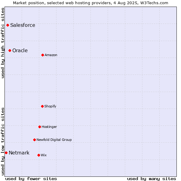 Market position of Oracle vs. Salesforce vs. Netmark
