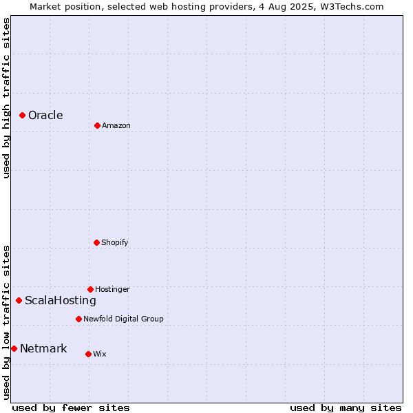 Market position of Oracle vs. ScalaHosting vs. Netmark