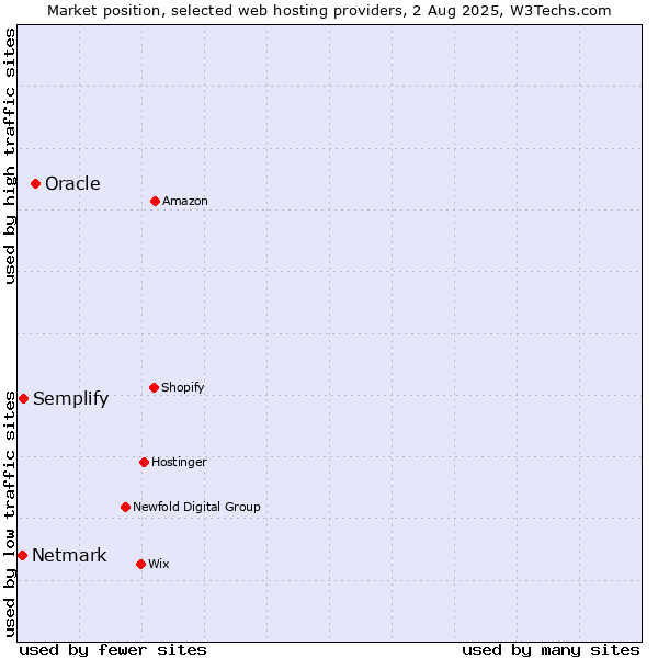 Market position of Oracle vs. Semplify vs. Netmark