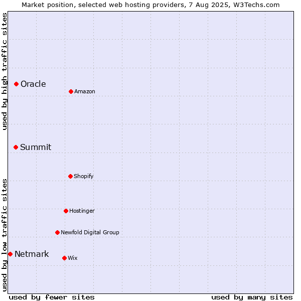 Market position of Oracle vs. Summit vs. Netmark
