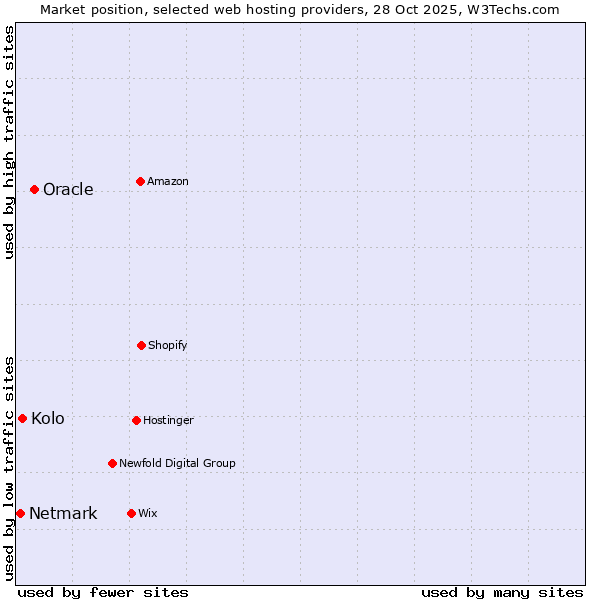 Market position of Oracle vs. Kolo vs. Netmark