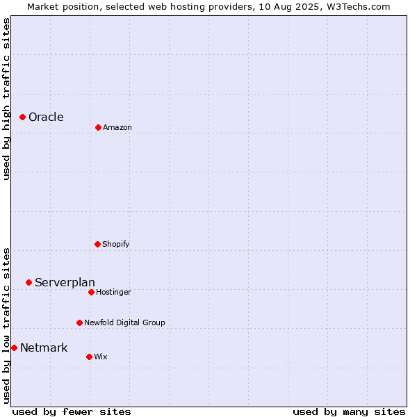 Market position of Serverplan vs. Oracle vs. Netmark