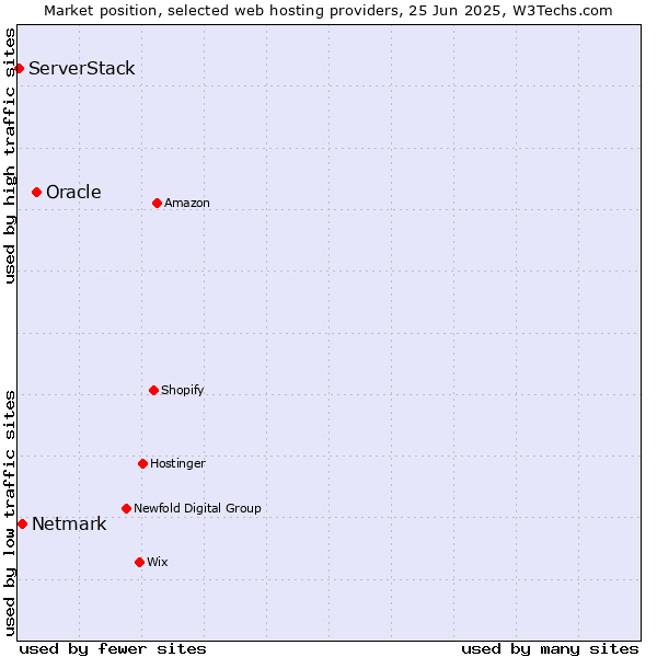 Market position of Oracle vs. Netmark vs. ServerStack