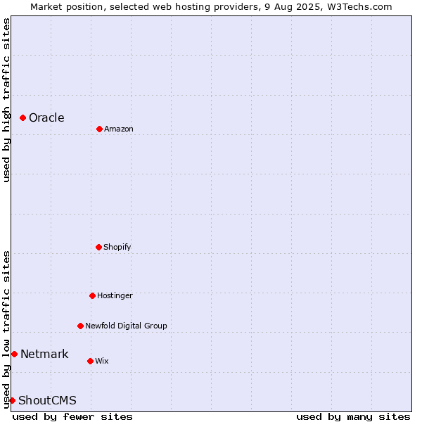 Market position of Oracle vs. Netmark vs. ShoutCMS