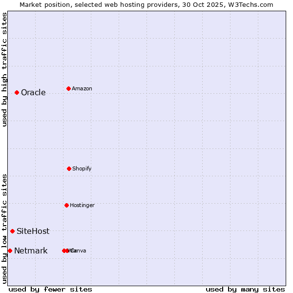 Market position of Oracle vs. SiteHost vs. Netmark