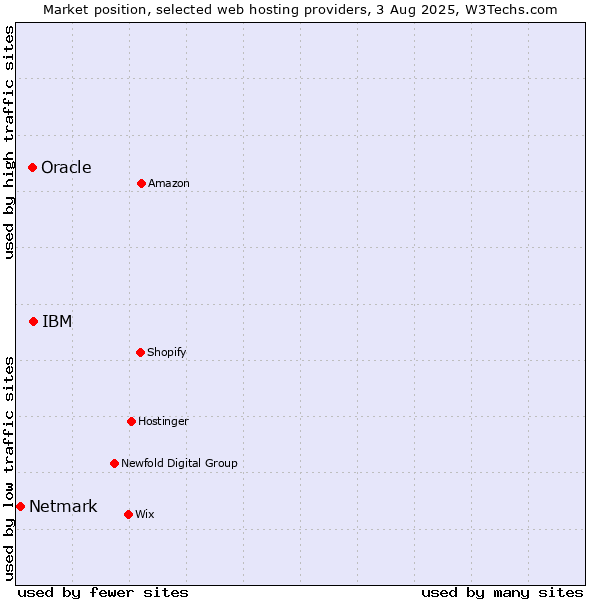 Market position of IBM vs. Oracle vs. Netmark