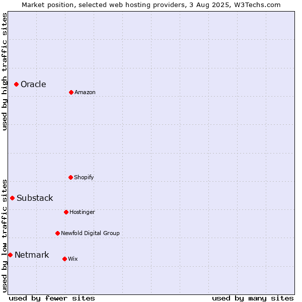 Market position of Oracle vs. Substack vs. Netmark