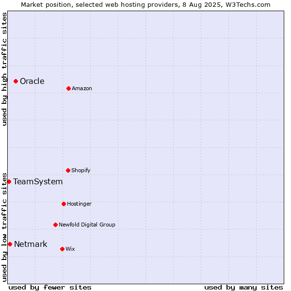 Market position of Oracle vs. Netmark vs. TeamSystem