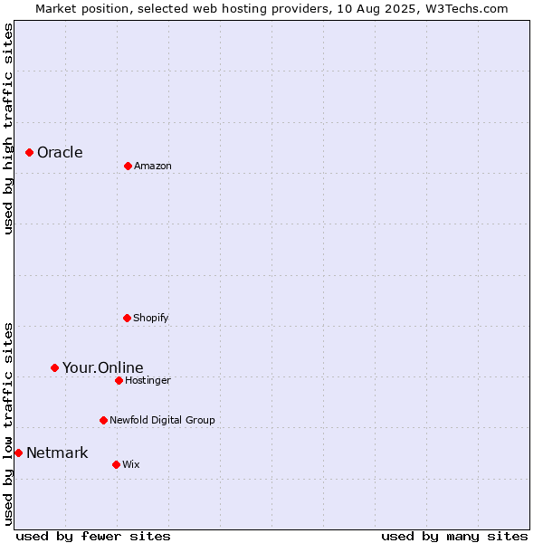 Market position of Your.Online vs. Oracle vs. Netmark