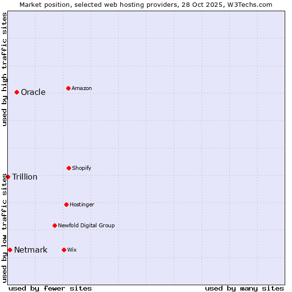 Market position of Oracle vs. Netmark vs. Trillion