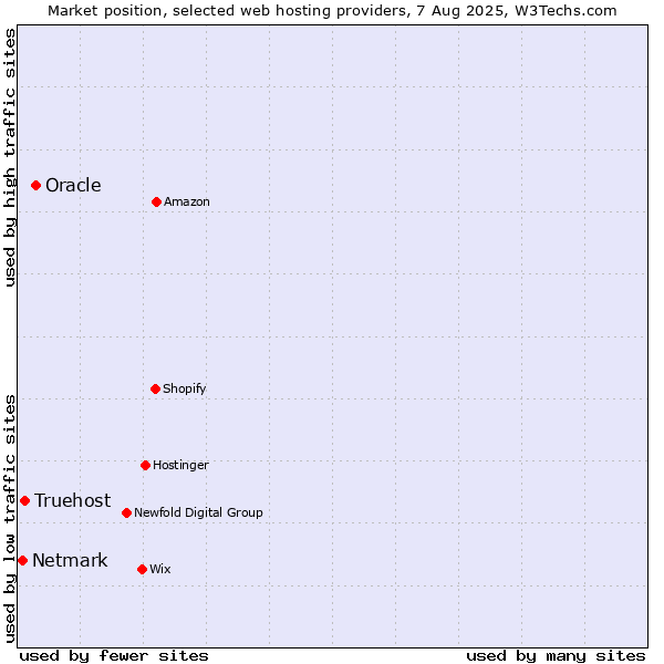 Market position of Oracle vs. Truehost vs. Netmark