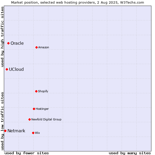 Market position of Oracle vs. UCloud vs. Netmark