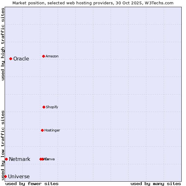 Market position of Oracle vs. Netmark vs. Universe