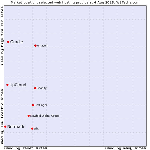 Market position of Oracle vs. UpCloud vs. Netmark