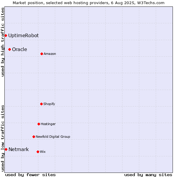 Market position of Oracle vs. Netmark vs. UptimeRobot