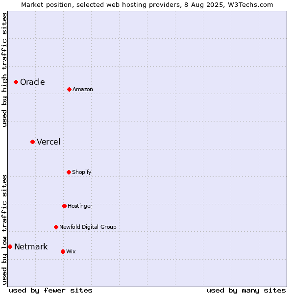 Market position of Vercel vs. Oracle vs. Netmark