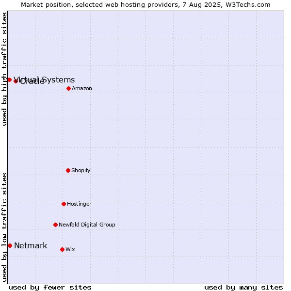 Market position of Oracle vs. Netmark vs. Virtual Systems