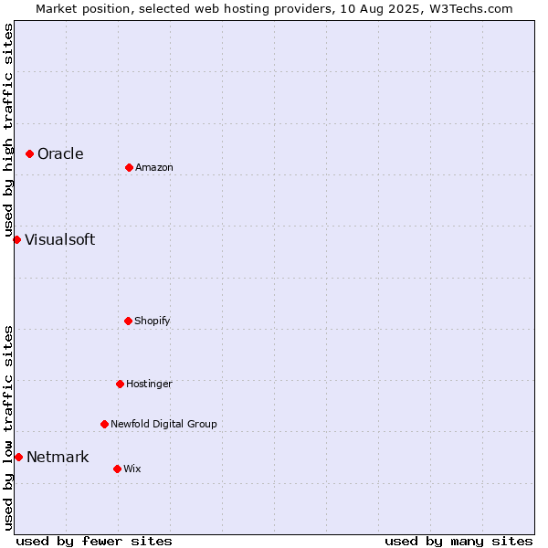 Market position of Oracle vs. Netmark vs. Visualsoft