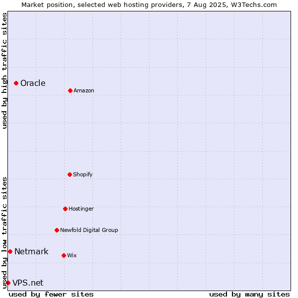 Market position of Oracle vs. Netmark vs. VPS.net