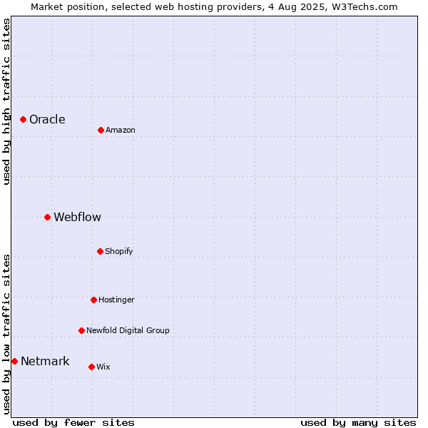 Market position of Webflow vs. Oracle vs. Netmark
