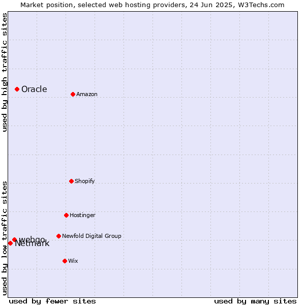 Market position of Oracle vs. webgo vs. Netmark