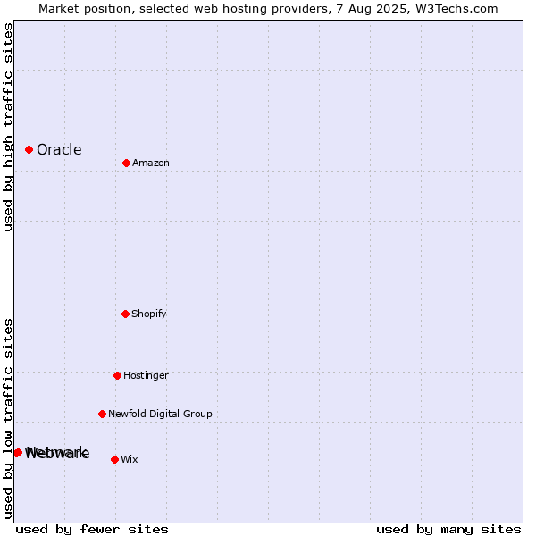Market position of Oracle vs. Netmark vs. Webware